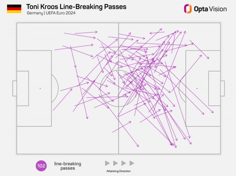 克羅斯本屆歐洲杯向前穿透中線傳球102次，是參賽球員中最多的